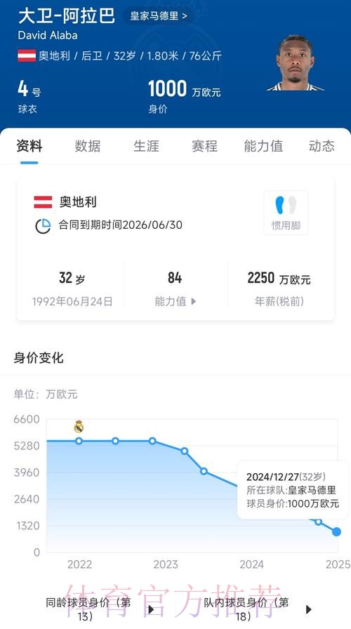 曝皇马税后1100万欧年薪敲定阿拉巴 拉莫斯危?